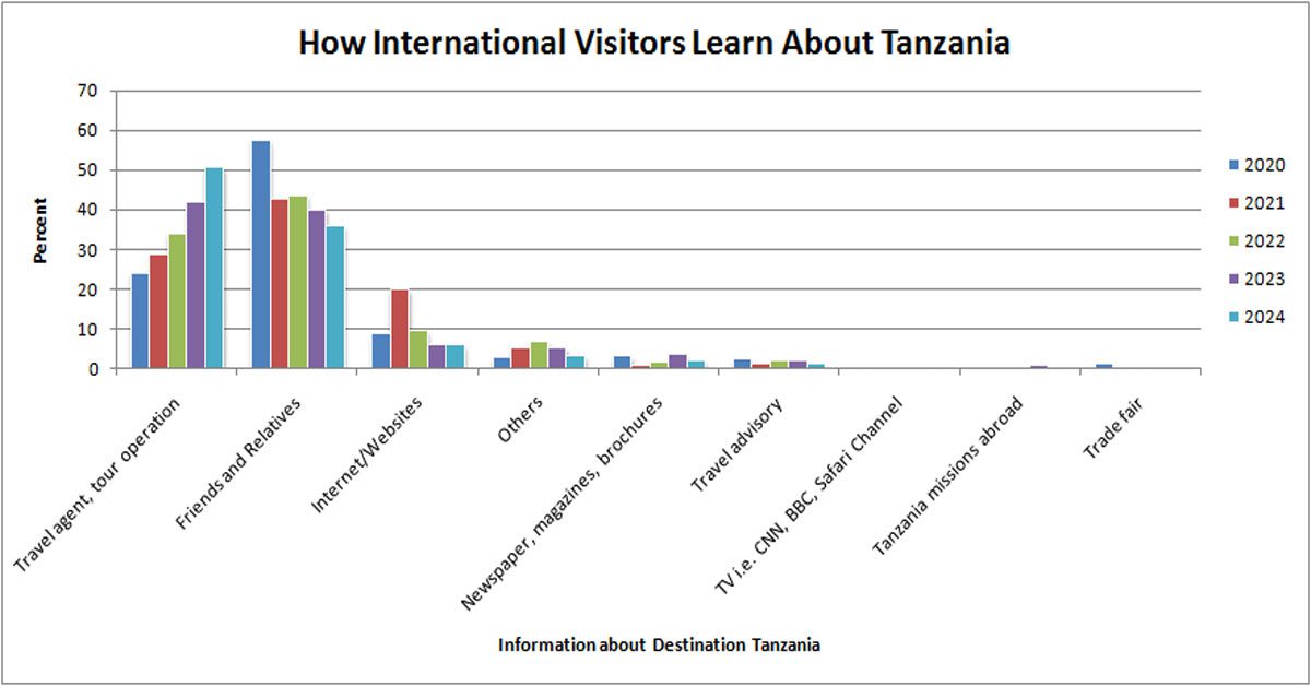 How International Visitors Discover Tanzania